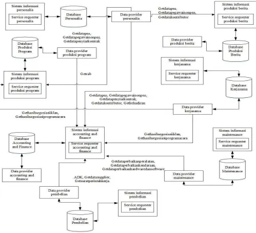 Gambar 2. Pola Arsitektur dan Protokol Data 