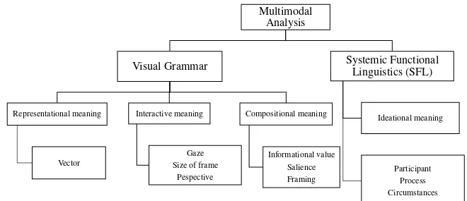 Figure 3.1 The overview of data analysis