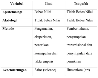 Tabel 1 Perbedaan Ilmu dan Tsaqofah 