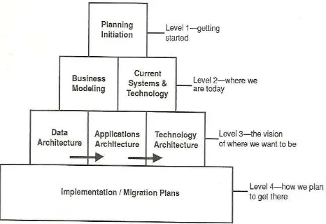 Gambar tahapan dalam enterprise architecture planning dapat dilihat pada Gambar 1.