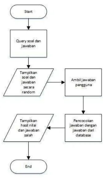 Gambar 5. Flowchart Soal Latihan 