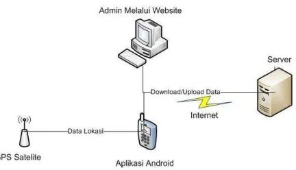 Gambar 2. Desain Sistem 