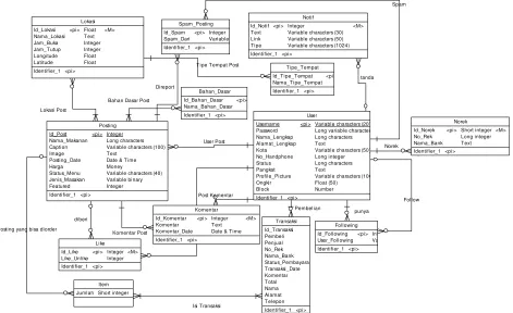 Gambar 3. Conceptual Data Model Diagram