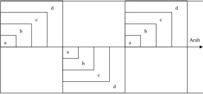 Gambar 3  Bentuk petak ukur pada metode jalur berpetak untuk analisis vegetasi.