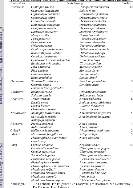 Tabel 4 Jenis burung dan jenis pakan burung yang ditemukan dilokasi penelitian 
