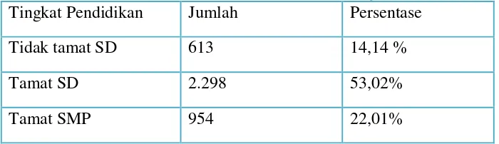 Tabel 1. Jumlah Penduduk Desa Muntuk Menurut Tingkat Pendidikan 