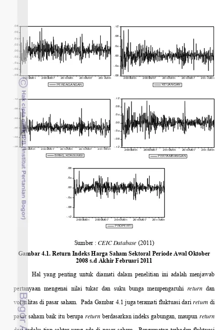 Gambar 4.1. Return Indeks Harga Saham Sektoral Periode Awal Oktober 
