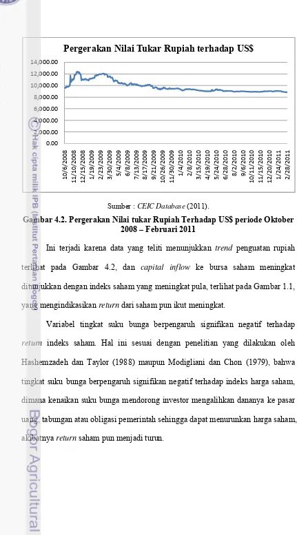 Gambar 4.2. Pergerakan Nilai tukar Rupiah Terhadap US$ periode Oktober 