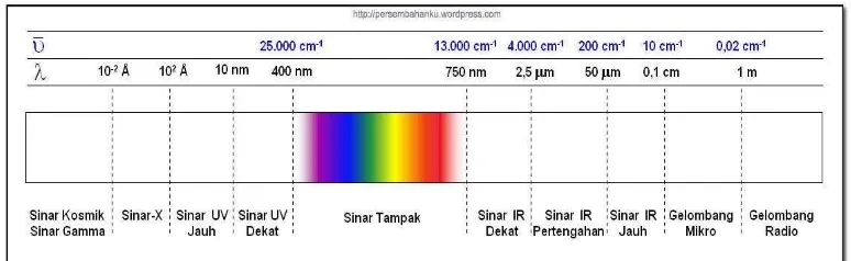 Gambar 2.4: Spektrum Elektromagnetik 