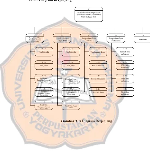 Gambar 3. 3 Diagram Berjenjang