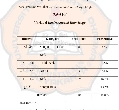Variabel Tabel V.4 Environmental Knowledge 