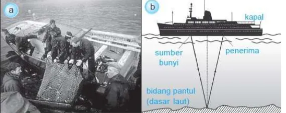 Gambar 2.7 a. Pemanfaatan Gelombang Bunyi oleh Nelayan b. Skema 