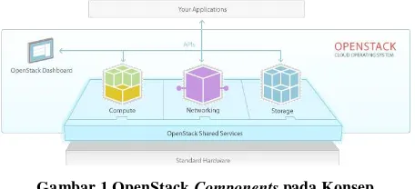 Gambar 1 OpenStack Components pada Konsep 