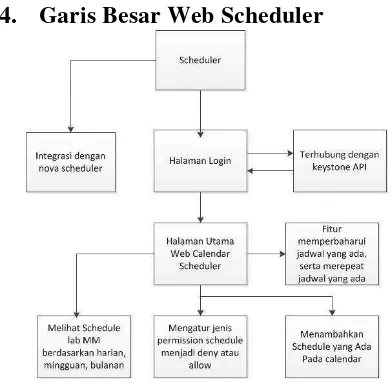 Gambar 2 Diagram Blok Garis Besar Web Scheduler 