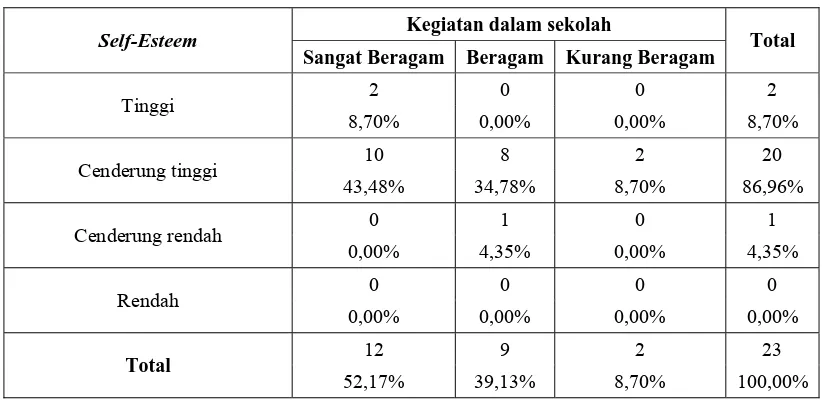 Tabel 4.2.1.15 Tabel persentase hasil tabulasi silang self-esteem dengan  pengaturan 