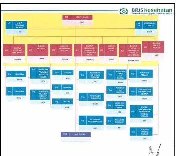 Gambar 4.1 Struktur Organisasi  BPJS Kesehatan Divisi Regional Jawa Timur 