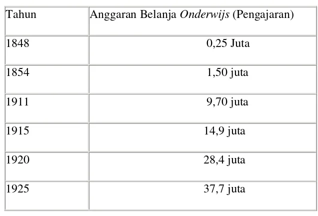 Tabel. 1. Anggaran Belanja Pengajaran66