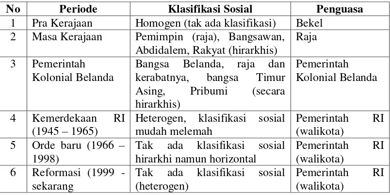 Tabel 2 Perubahan Struktur Sosial Masyarakat 