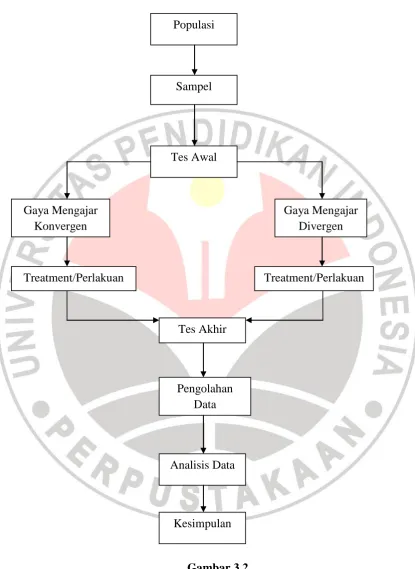 Gambar 3.2 Langkah-langkah Penelitian 