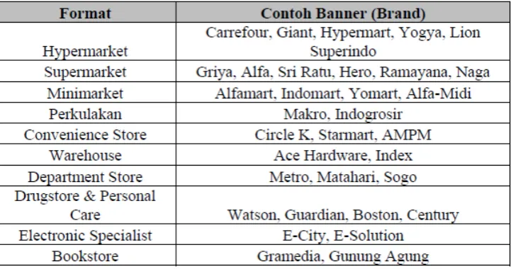 Tabel 2.3. Format dan Banner (Brand) Ritel Modern 