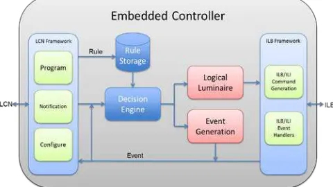 Figure 1 EnLight Embedded Controller Block Diagram 