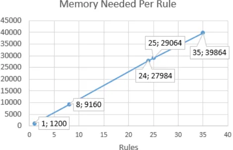 Figure 2 Calculation Chart of Rule Memory Usage 