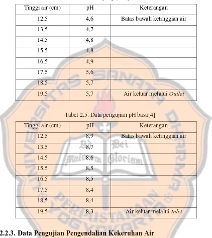 Tabel 2.4. Data pengujian pH asam[4] 
