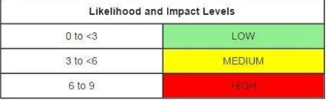 Gambar 1 OWASP Likelihood and Impact Levels 