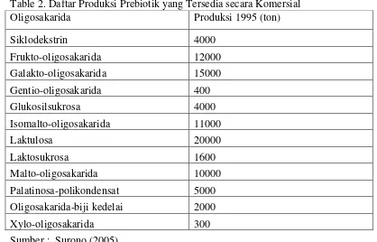 Table 2. Daftar Produksi Prebiotik yang Tersedia secara Komersial 