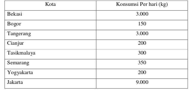Tabel 3. Konsumsi Jamur di beberapa Kota Besar  di Indonesia pada Tahun 2009 