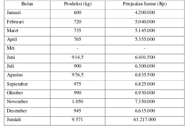 Tabel 4. Produksi dan Penjualan Jamur Tiram di Perusahaan Agro Jamur 