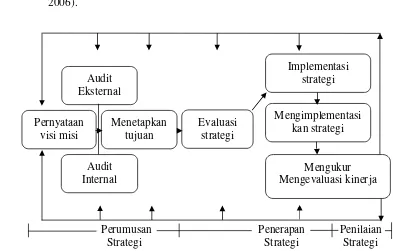 Gambar 2. Model Manajemen Strategis Komprehensif Sumber : David, ( 2009) 