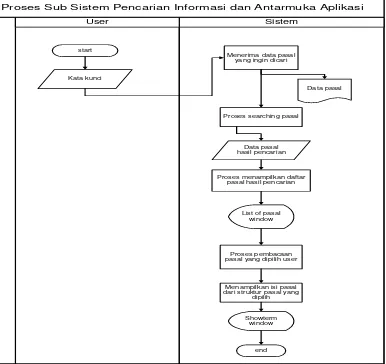 Gambar 3.3. Sistem Flow Proses Pencarian Informasi dan Antarmuka 