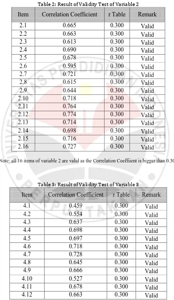 Table 2: Result of Validity Test of Variable 2 