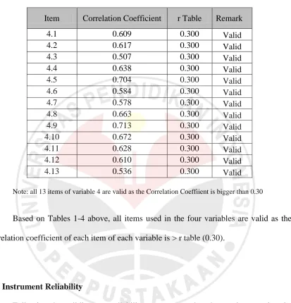 Table 4: Result of Validity Test of Variable 4 