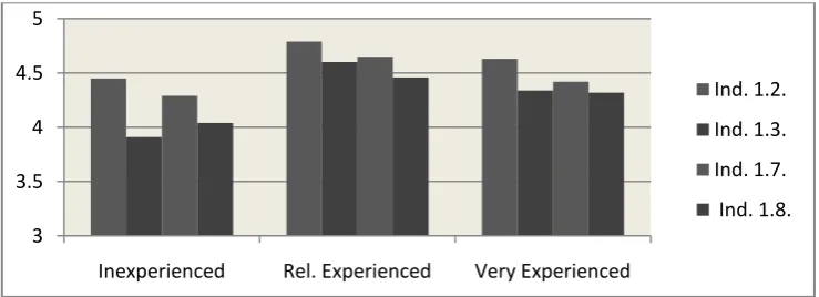 Figure 14: Mean difference of indicators 1.2, 1.3, 1.7, and 1,8  of variable 1 (Professional Competency) by teaching experience
