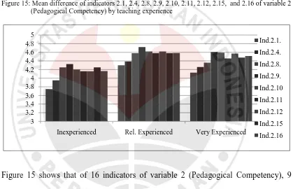 Figure 15: Mean difference of indicators 2.1, 2.4, 2.8, 2.9, 2.10, 2.11, 2.12, 2.15,  and 2.16 of variable 2 (Pedagogical Competency) by teaching experience 