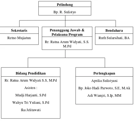 Gambar 2. Struktur Organisasi LKP Ar-Rum 