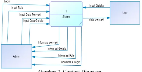 Gambar 2. Context Diagram 