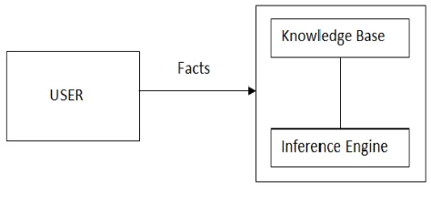 Gambar 2 menggambarkan konsep dasar suatu knowledge basedari sebuah sistem pakar.Pengguna menyampaikan fakta atau informasi untuk sistem pakar dan kemudian menerima saran dari pakar atau jawaban ahlinya.Bagian dalam sistem pakar terdiri dari 2 komponen uta