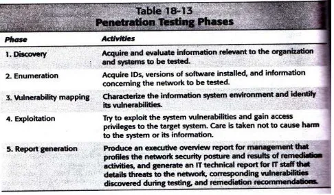 Gambar 1 Penetration Testing Phases [5] 