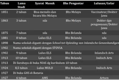 Tabel 3.2. Murid Sekolah Dokter Jawa 