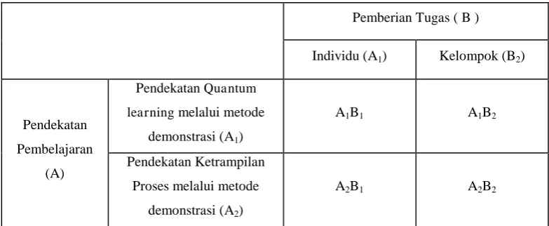 Tabel 3.1. Desain Faktorial 2 x 2 