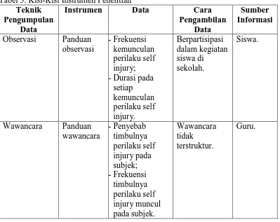 Tabel 3. Kisi-Kisi Instrumen Penelitian Teknik Instrumen Data 