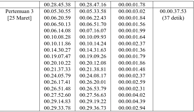 Tabel 6.1. Tabel Data Hasil Observasi Pencatatan Kejadian Fase Intervensi (B) 
