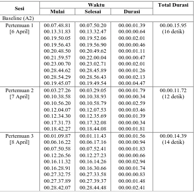 Tabel 7.2. Tabel Data Hasil Observasi Pencatatan Durasi Fase Baseline (A2) 