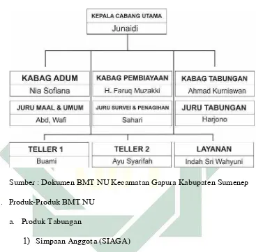 Gambar 3.1 Struktur Pengurus BMT NU Kecamatan Gapura Kaupaten 