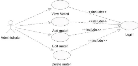 Gambar 2 Use Case Diagram Web Administrator   