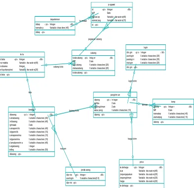 Gambar 3.6 CDM (Conceptual Data Model) 