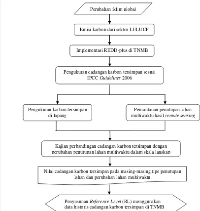 Gambar 1  Kerangka penelitian pendugaan perubahan cadangan karbon di TNMB. 
